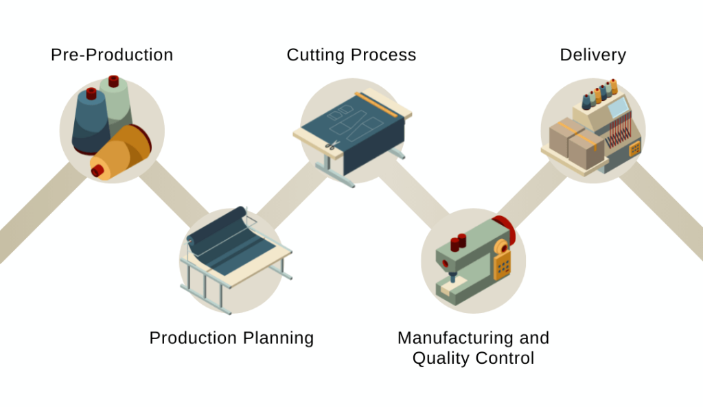 Step-by-step clothing manufacturing process including cutting, production planning, quality control, and delivery